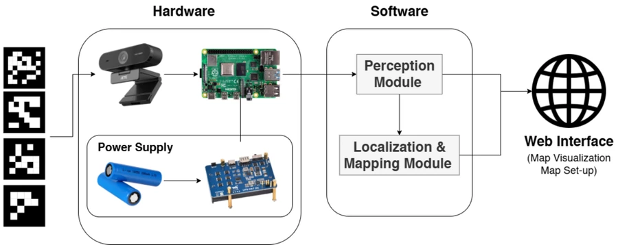 System architecture — ArUco marker detection, perception and localization pipeline, and web interface