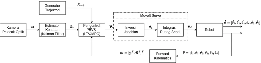 Control loop: pose estimation, Kalman filtering, and MPC trajectory tracking