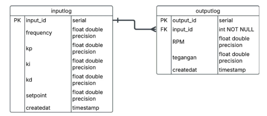 PostgreSQL schema: each input row links to many output rows
