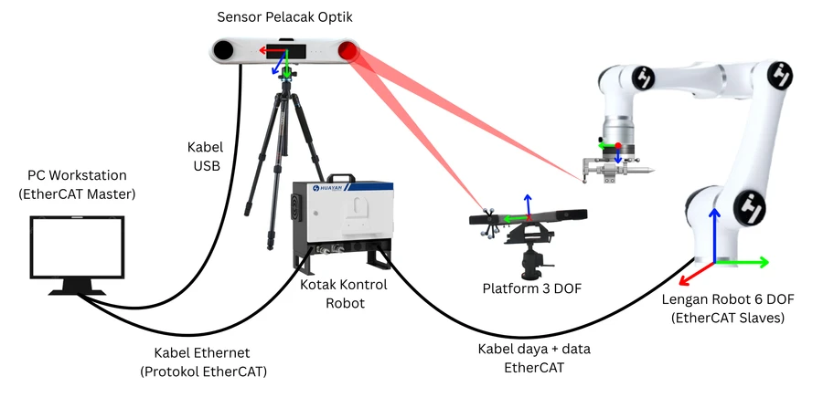 Hardware architecture — optical tracker, control PC, and EtherCAT-driven arm