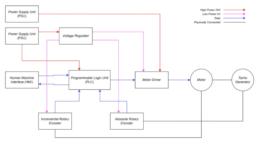 Hardware architecture: 24 V and 5 V power, PLC, motor driver, motor, tachogenerator, and the two encoders