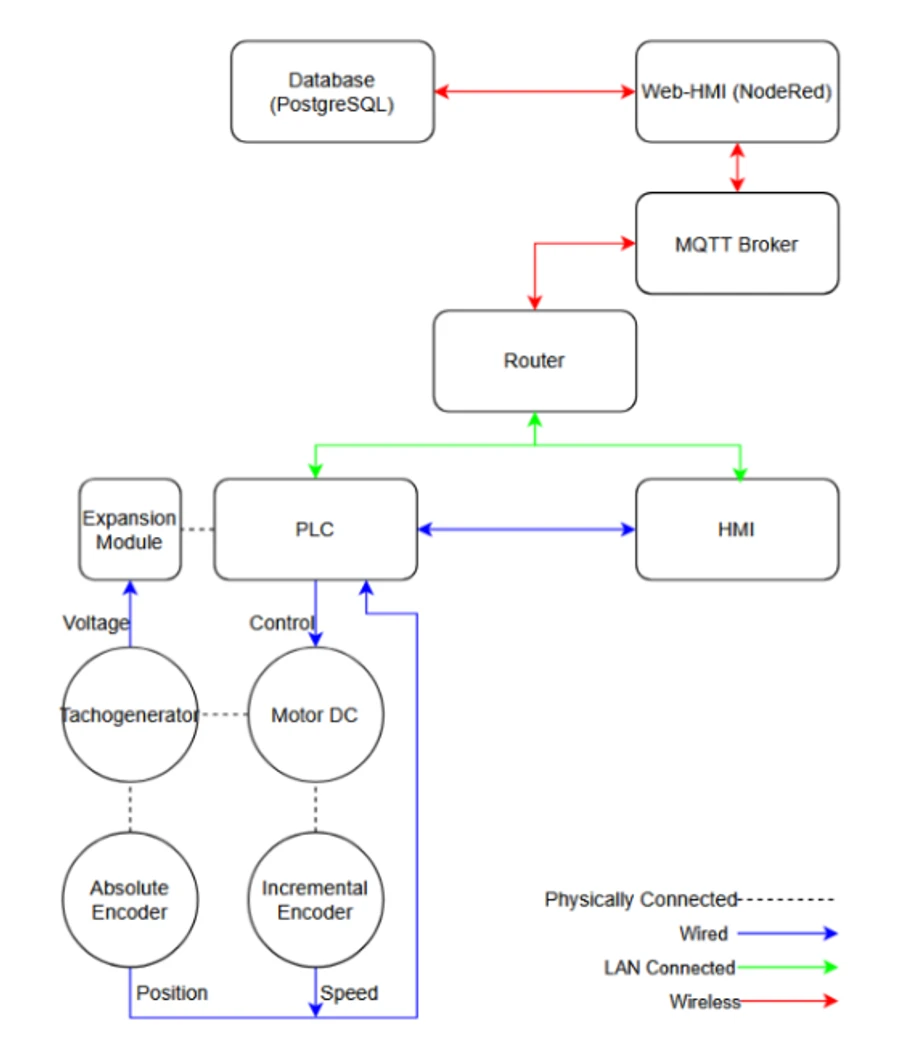 System architecture: PLC, local HMI, and sensors on the wired side; router, MQTT broker, Node-RED web dashboard, and PostgreSQL on the wireless side
