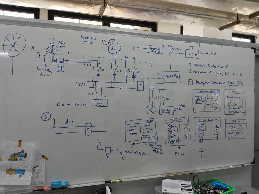 Early whiteboard sketch of the system: turbine and MPPT, batteries, DC bus, inverter, controller, and the HMI screens